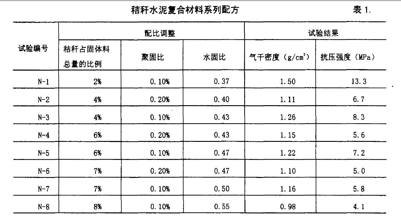 秸稈水泥復合材料系列配方 秸稈水泥復合材料系列配方