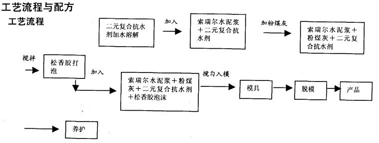 粉煤灰隔墻板工藝配方圖 粉煤灰隔墻板工藝配方圖